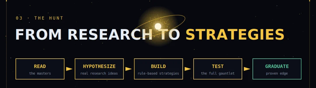 From research to strategies: read the masters, hypothesize real research ideas, build rule-based strategies, test them through the full gauntlet, graduate the ones with a proven edge.